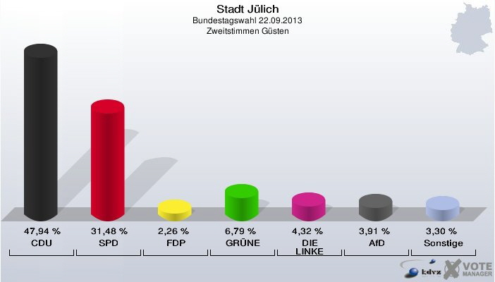 wahl_Guesten_zweitstimmen