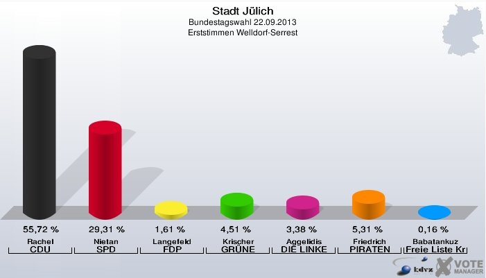 wahl_Welldorf_erststimmen