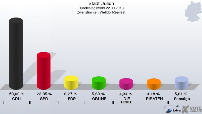 wahl_Welldorf_zweitstimmen
